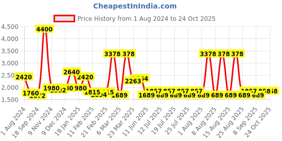 myntra.com ArtEastri Geometric Woven Design Pure Cotton Dupatta arteastri Price History Graph from 1 Aug 2024 to 23 Oct 2025