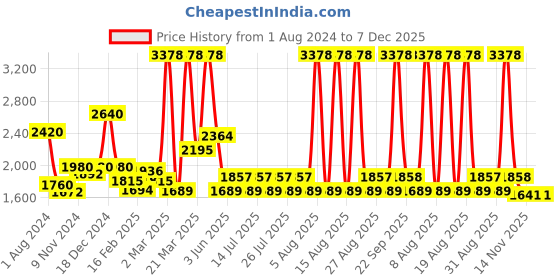 myntra.com ArtEastri Geometric Woven Design Pure Cotton Dupatta arteastri Price History Graph from 1 Aug 2024 to 7 Dec 2025