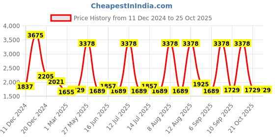 myntra.com ArtEastri Geometric Woven Design Pure Cotton Dupatta arteastri Price History Graph from 11 Dec 2024 to 23 Oct 2025