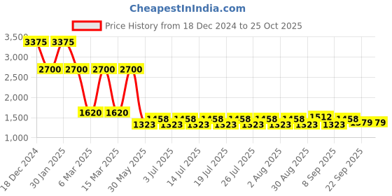 myntra.com ArtEastri Green Window Curtain arteastri Price History Graph from 18 Dec 2024 to 25 Oct 2025