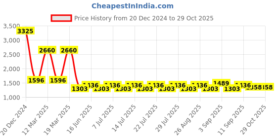 myntra.com ArtEastri Grey & Cream-Coloured Colourblocked Door arteastri Price History Graph from 20 Dec 2024 to 29 Oct 2025