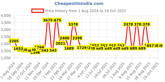 myntra.com ArtEastri Grey & Pink Printed Pure Cotton Dupatta arteastri Price History Graph from 1 Aug 2024 to 18 Oct 2025