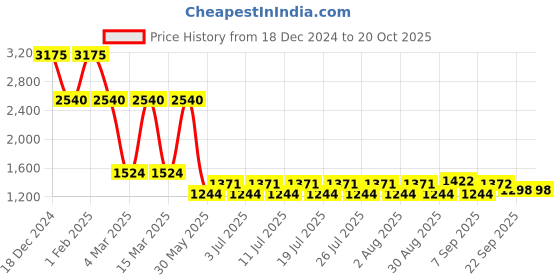 myntra.com ArtEastri Grey Ethnic Motifs Window arteastri Price History Graph from 18 Dec 2024 to 19 Oct 2025