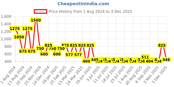 myntra.com ArtEastri Mauve & Blue Checked Cotton Khesh Square Cushion Cover arteastri Price History Graph from 1 Aug 2024 to 3 Dec 2025