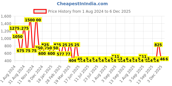 myntra.com ArtEastri Mauve & Blue Striped Cotton Khesh Square Cushion Cover arteastri Price History Graph from 1 Aug 2024 to 5 Dec 2025