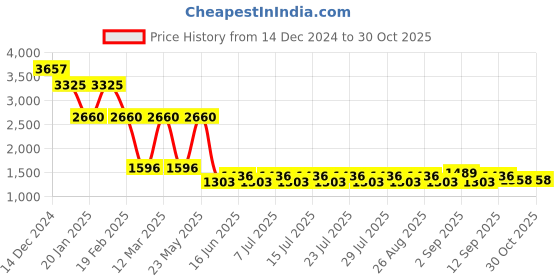 myntra.com ArtEastri Peach-Coloured & Black Embroidered Door Curtain arteastri Price History Graph from 14 Dec 2024 to 30 Oct 2025