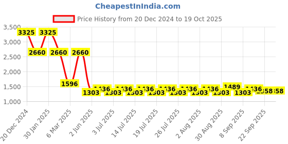 myntra.com ArtEastri Pink & Cream-Coloured Ethnic Motifs Window Curtain arteastri Price History Graph from 20 Dec 2024 to 19 Oct 2025