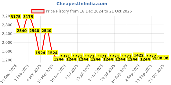 myntra.com ArtEastri Pink & Cream-Coloured Window arteastri Price History Graph from 18 Dec 2024 to 19 Oct 2025