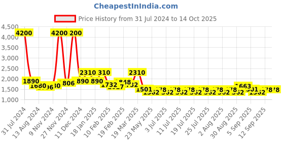myntra.com ArtEastri Printed Dupatta arteastri Price History Graph from 31 Jul 2024 to 14 Oct 2025
