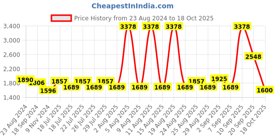 myntra.com ArtEastri Printed Dupatta arteastri Price History Graph from 23 Aug 2024 to 18 Oct 2025