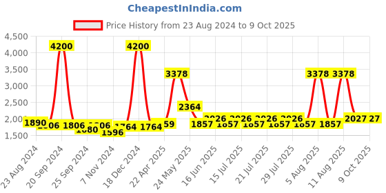 myntra.com ArtEastri Printed Dupatta arteastri Price History Graph from 23 Aug 2024 to 4 Oct 2025