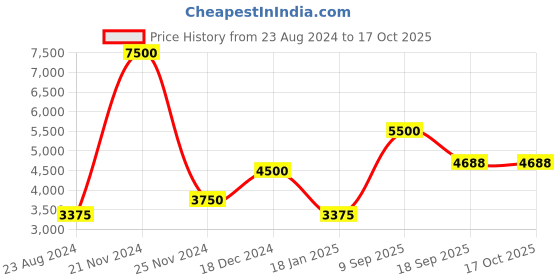 myntra.com ArtEastri Printed Dupatta arteastri Price History Graph from 23 Aug 2024 to 15 Oct 2025