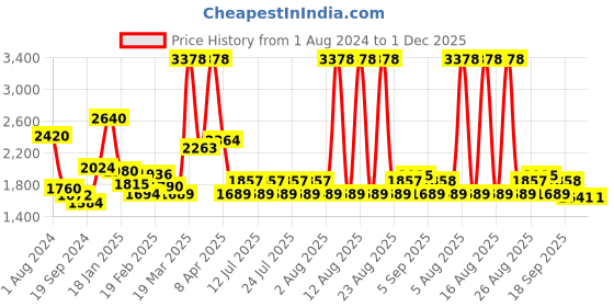 myntra.com ArtEastri Pure Cotton Jamdani Dupatta arteastri Price History Graph from 1 Aug 2024 to 30 Nov 2025