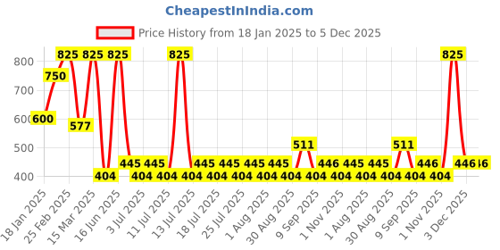 myntra.com ArtEastri Rust & Purple Kantha Silk Square Reversible Cushion Cover arteastri Price History Graph from 18 Jan 2025 to 5 Dec 2025