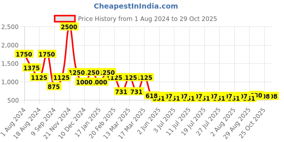 myntra.com ArtEastri Set of 3 Blue Assamese Motif Handwoven Cotton Table Placemat arteastri Price History Graph from 1 Aug 2024 to 28 Oct 2025