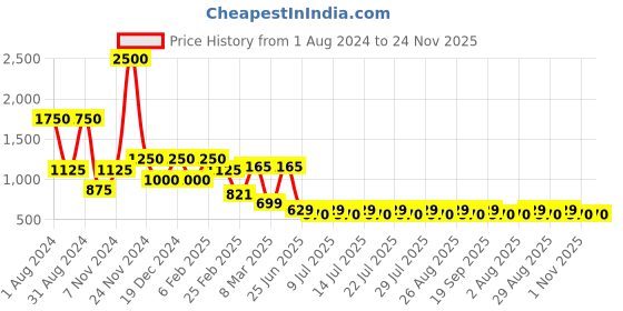 myntra.com ArtEastri Set of 4 Blue & Red Ethnic Motif CottonTable Placemat arteastri Price History Graph from 1 Aug 2024 to 24 Nov 2025