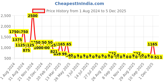 myntra.com ArtEastri Set of 4 Blue & Red Kantha Embroidered Cotton Table Placemats arteastri Price History Graph from 1 Aug 2024 to 4 Dec 2025