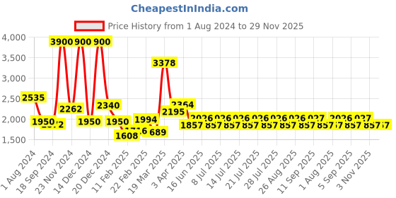 myntra.com ArtEastri Silk Cotton Sequinned Dupatta arteastri Price History Graph from 1 Aug 2024 to 29 Nov 2025