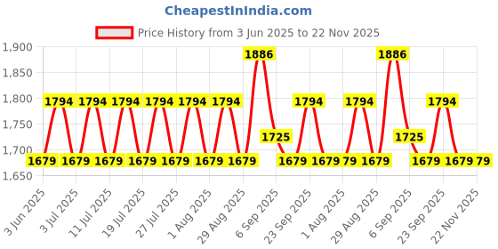 myntra.com ArtEastri Striped Cotton Dupatta With Thread Work arteastri Price History Graph from 3 Jun 2025 to 22 Nov 2025