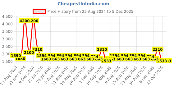 myntra.com ArtEastri Woven Design Dupatta arteastri Price History Graph from 23 Aug 2024 to 5 Dec 2025
