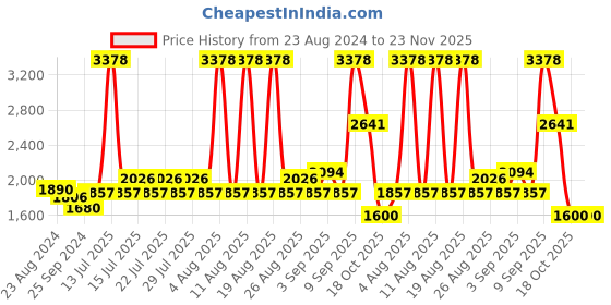 myntra.com ArtEastri Woven Design Dupatta with Thread Work arteastri Price History Graph from 23 Aug 2024 to 23 Nov 2025