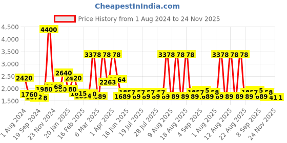 myntra.com ArtEastri Woven Design Pure Cotton Dupatta arteastri Price History Graph from 1 Aug 2024 to 24 Nov 2025