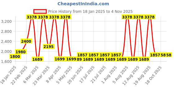 myntra.com ArtEastri Yellow & Orange Ethnic Motifs Woven Design Pure Cotton Dupatta arteastri Price History Graph from 18 Jan 2025 to 2 Nov 2025