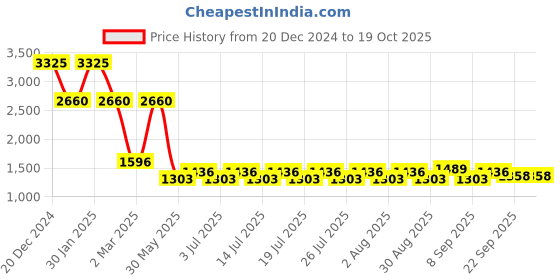 myntra.com ArtEastri Yellow Striped Window arteastri Price History Graph from 20 Dec 2024 to 19 Oct 2025