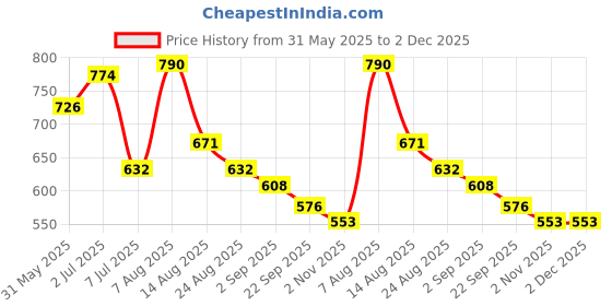 myntra.com ArteCasa 4-Pcs Yellow & Pink Sip & Stick Fridge Magnets artecasa Price History Graph from 31 May 2025 to 1 Dec 2025