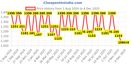 myntra.com ArteCasa 50 pcs Dried Strawberry bunch artecasa Price History Graph from 1 Aug 2024 to 4 Dec 2025