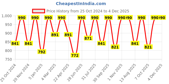 myntra.com ArteCasa Beige & White Textured Ceramic Face of Green Planter artecasa Price History Graph from 25 Oct 2024 to 4 Dec 2025