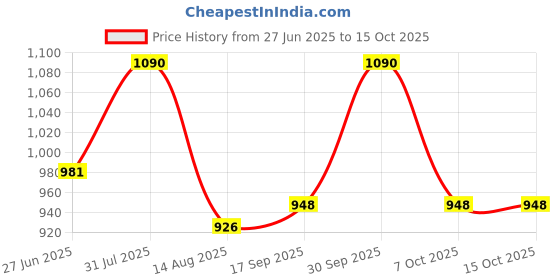 myntra.com ArteCasa Beige Seat Of Stories Planter artecasa Price History Graph from 27 Jun 2025 to 14 Oct 2025