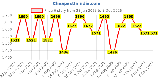 myntra.com ArteCasa Black 1 Pieces Artificial Flower artecasa Price History Graph from 28 Jun 2025 to 4 Dec 2025