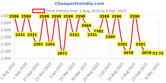 myntra.com Artecasa Black Long Vase with Cotton Sticks artecasa Price History Graph from 1 Aug 2024 to 4 Dec 2025