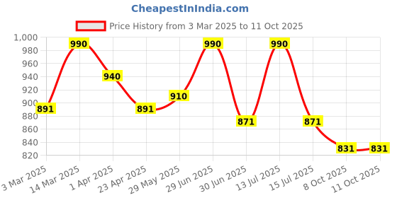 myntra.com ArteCasa Blue & White Dual shade sola peony Artificial Flower artecasa Price History Graph from 3 Mar 2025 to 11 Oct 2025