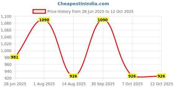 myntra.com artecasa Bouncy Beige Bloom Basket Planter artecasa Price History Graph from 28 Jun 2025 to 12 Oct 2025