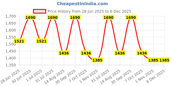 myntra.com ArteCasa Brown 1 Pieces Artificial Flower artecasa Price History Graph from 28 Jun 2025 to 6 Dec 2025