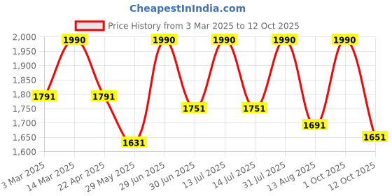 myntra.com ArteCasa Brown & Green Artificial Flower Bunch artecasa Price History Graph from 3 Mar 2025 to 12 Oct 2025