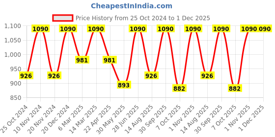 myntra.com ArteCasa Brown & White 2 Pieces Textured Ceramic Friendly Face Pot Planters artecasa Price History Graph from 25 Oct 2024 to 1 Dec 2025