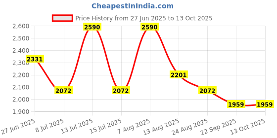 myntra.com ArteCasa Brown Textured Tabular Cat Shaped Flower Vase artecasa Price History Graph from 27 Jun 2025 to 13 Oct 2025