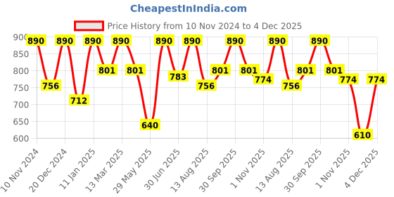 myntra.com ArteCasa Brown Vase With Dried Flower artecasa Price History Graph from 10 Nov 2024 to 4 Dec 2025