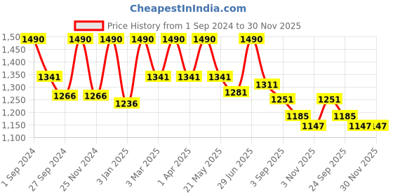 myntra.com ArteCasa Ceramic Mushroom Vase with Liliac Bunch Flower artecasa Price History Graph from 1 Sep 2024 to 30 Nov 2025