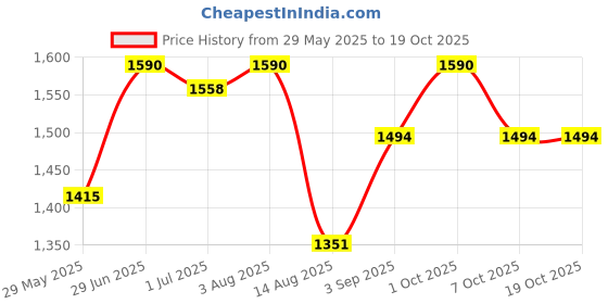 myntra.com ArteCasa Classic Bloom Beige & Brown Printed Big Vase With Bunch artecasa Price History Graph from 29 May 2025 to 17 Oct 2025