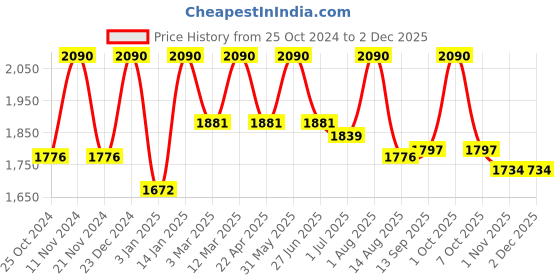 myntra.com ArteCasa Cream Colored Textured Ceramic Flower Vases artecasa Price History Graph from 25 Oct 2024 to 30 Nov 2025