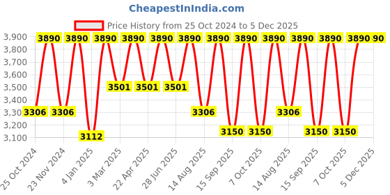 myntra.com ArteCasa Cream Coloured Ceramic Flower Vase artecasa Price History Graph from 25 Oct 2024 to 5 Dec 2025
