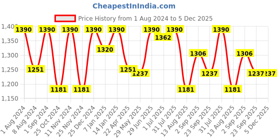 myntra.com Artecasa Dried Flower Million Dollar Eucalyptus artecasa Price History Graph from 1 Aug 2024 to 5 Dec 2025