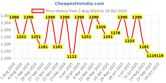 myntra.com Artecasa Dried Flower Mini Pampas White artecasa Price History Graph from 1 Aug 2024 to 18 Oct 2025