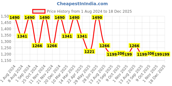 myntra.com Artecasa Dried Flower Turquoise Blue Baby Breaths artecasa Price History Graph from 1 Aug 2024 to 18 Dec 2025