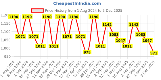 myntra.com ArteCasa Dried Flower Wheat Grass artecasa Price History Graph from 1 Aug 2024 to 3 Dec 2025