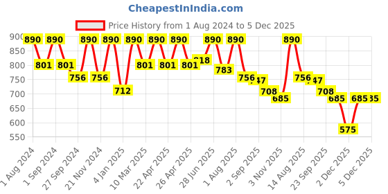 myntra.com Artecasa Dried Set of 6 Golden Sola Flower artecasa Price History Graph from 1 Aug 2024 to 5 Dec 2025